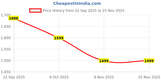 myntra.com Tailoraedge Men Premium Tailored Fit Textured Spread Collar Formal Shirt tailoraedge Price History Graph from 22 Sep 2025 to 24 Nov 2025