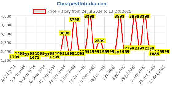 myntra.com Tailoraedge Men Relaxed Cargos Trousers tailoraedge Price History Graph from 24 Jul 2024 to 12 Oct 2025