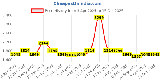 myntra.com Tailoraedge Men Relaxed Cargos Trousers tailoraedge Price History Graph from 3 Apr 2025 to 15 Oct 2025