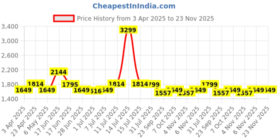 myntra.com Tailoraedge Men Relaxed Cargos Trousers tailoraedge Price History Graph from 3 Apr 2025 to 23 Nov 2025