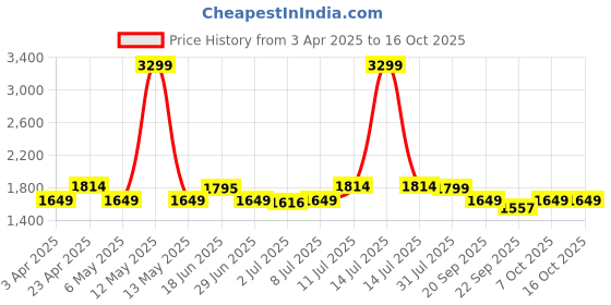 myntra.com Tailoraedge Men Relaxed Cargos Trousers tailoraedge Price History Graph from 3 Apr 2025 to 16 Oct 2025