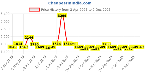 myntra.com Tailoraedge Men Relaxed Cargos Trousers tailoraedge Price History Graph from 3 Apr 2025 to 2 Dec 2025