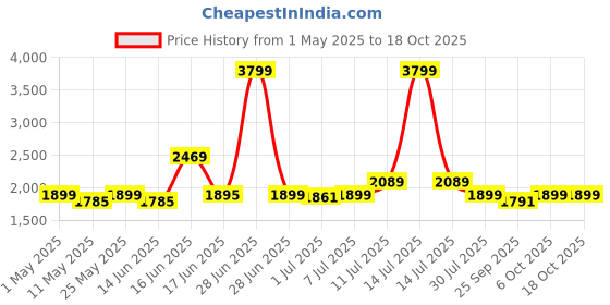 myntra.com Tailoraedge Men Relaxed Cargos Trousers tailoraedge Price History Graph from 1 May 2025 to 18 Oct 2025