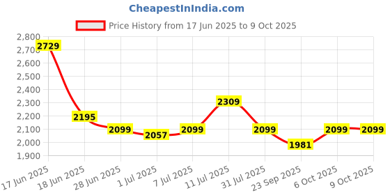 myntra.com Tailoraedge Men Relaxed Convertible Cargos Trousers tailoraedge Price History Graph from 17 Jun 2025 to 9 Oct 2025