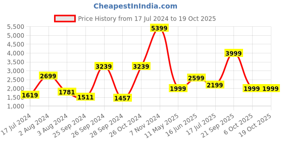 myntra.com Tailoraedge Men Relaxed Fit Cargos tailoraedge Price History Graph from 17 Jul 2024 to 18 Oct 2025