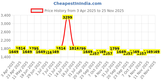 myntra.com Tailoraedge Men Relaxed Fit Cargos Trousers tailoraedge Price History Graph from 3 Apr 2025 to 24 Nov 2025
