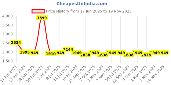 myntra.com Tailoraedge Men Relaxed Fit Mid-Rise Trousers tailoraedge Price History Graph from 17 Jun 2025 to 19 Nov 2025