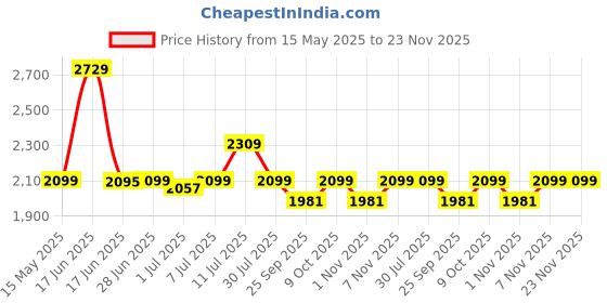 myntra.com Tailoraedge Men Relaxed High-Rise Wrinkle Free Easy Iron FlexiwaistTrousers tailoraedge Price History Graph from 15 May 2025 to 22 Nov 2025