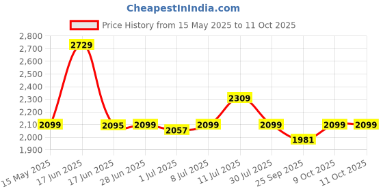 myntra.com Tailoraedge Men Relaxed High-Rise Wrinkle Free Trousers tailoraedge Price History Graph from 15 May 2025 to 11 Oct 2025