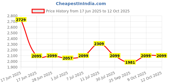 myntra.com Tailoraedge Men Relaxed High-Rise Wrinkle Free Trousers tailoraedge Price History Graph from 17 Jun 2025 to 12 Oct 2025
