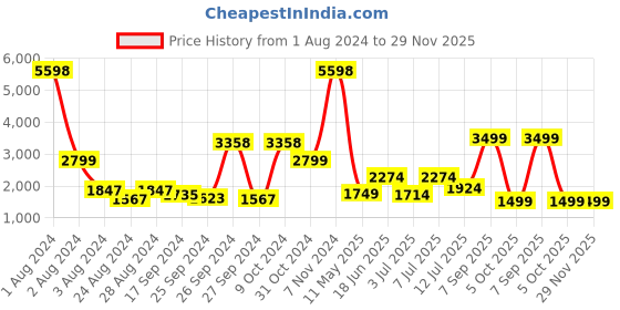 myntra.com Tailoraedge Men Relaxed Loose Fit Cargos tailoraedge Price History Graph from 1 Aug 2024 to 28 Nov 2025