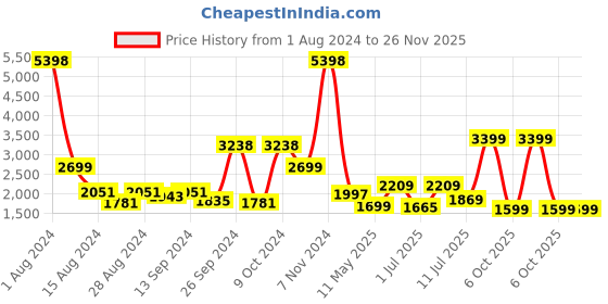 myntra.com Tailoraedge Men Relaxed Loose Fit Cargos tailoraedge Price History Graph from 1 Aug 2024 to 25 Nov 2025