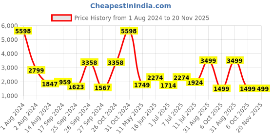 myntra.com Tailoraedge Men Relaxed Loose Fit Cargos tailoraedge Price History Graph from 1 Aug 2024 to 20 Nov 2025