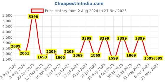 myntra.com Tailoraedge Men Relaxed Loose Fit Cargos tailoraedge Price History Graph from 2 Aug 2024 to 21 Nov 2025