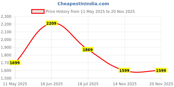 myntra.com Tailoraedge Men Relaxed Loose Fit Cargos tailoraedge Price History Graph from 11 May 2025 to 20 Nov 2025