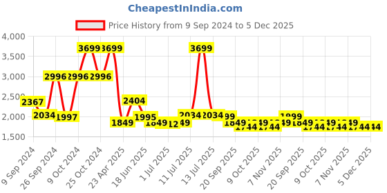 myntra.com Tailoraedge Men Relaxed Loose Fit Joggers Trousers tailoraedge Price History Graph from 9 Sep 2024 to 5 Dec 2025