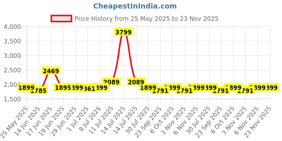 myntra.com Tailoraedge Men Relaxed Mid-Rise Cargos Trousers tailoraedge Price History Graph from 25 May 2025 to 22 Nov 2025