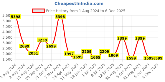myntra.com Tailoraedge Men Relaxed Mid-Rise Loose Fit Cargos tailoraedge Price History Graph from 1 Aug 2024 to 6 Dec 2025
