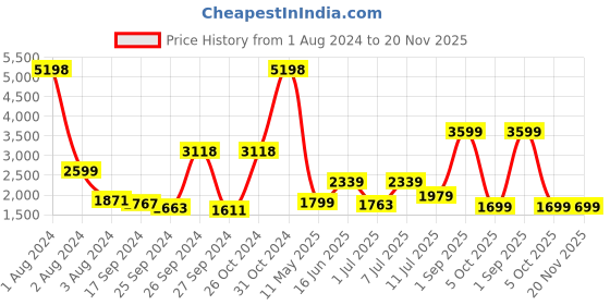 myntra.com Tailoraedge Men Relaxed Pleated Trousers tailoraedge Price History Graph from 1 Aug 2024 to 20 Nov 2025