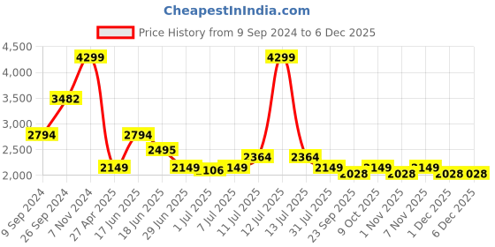 myntra.com Tailoraedge Men Relaxed Pleated Trousers tailoraedge Price History Graph from 9 Sep 2024 to 5 Dec 2025