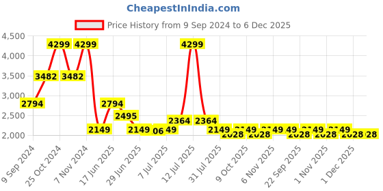 myntra.com Tailoraedge Men Relaxed Pleated Trousers tailoraedge Price History Graph from 9 Sep 2024 to 6 Dec 2025