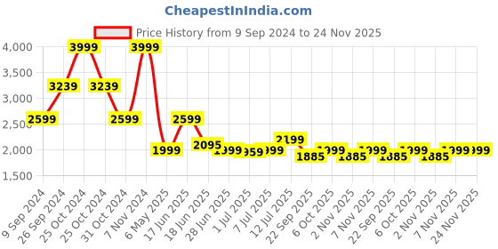 myntra.com Tailoraedge Men Relaxed Pleated Trousers tailoraedge Price History Graph from 9 Sep 2024 to 24 Nov 2025