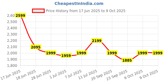 myntra.com Tailoraedge Men Relaxed Pleated Trousers tailoraedge Price History Graph from 17 Jun 2025 to 8 Oct 2025