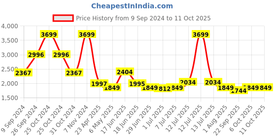 myntra.com Tailoraedge Men Relaxed Trousers tailoraedge Price History Graph from 9 Sep 2024 to 10 Oct 2025