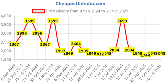 myntra.com Tailoraedge Men Relaxed Trousers tailoraedge Price History Graph from 9 Sep 2024 to 10 Oct 2025