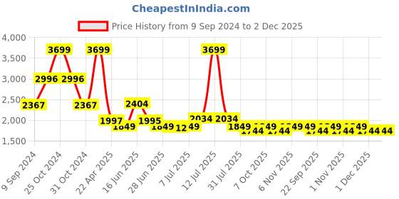 myntra.com Tailoraedge Men Relaxed Trousers tailoraedge Price History Graph from 9 Sep 2024 to 2 Dec 2025