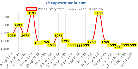 myntra.com Tailoraedge Men Relaxed Trousers tailoraedge Price History Graph from 9 Sep 2024 to 18 Oct 2025