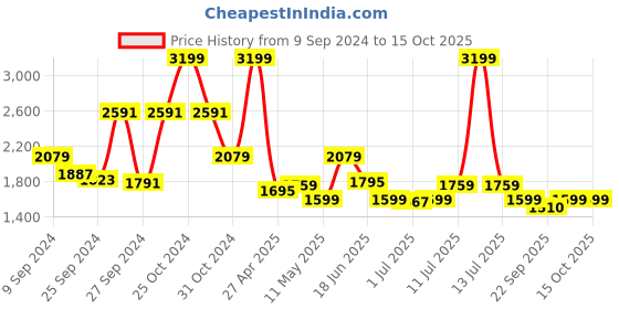 myntra.com Tailoraedge Men Relaxed Trousers tailoraedge Price History Graph from 9 Sep 2024 to 15 Oct 2025