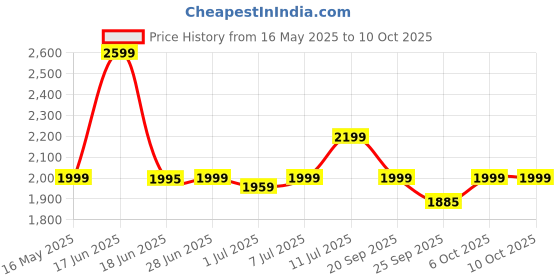 myntra.com Tailoraedge Men Relaxed Trousers tailoraedge Price History Graph from 16 May 2025 to 9 Oct 2025