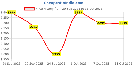 myntra.com Tailoraedge Men Relaxed Wrinkle Free Relexed Fit Formal Trousers tailoraedge Price History Graph from 20 Sep 2025 to 10 Oct 2025