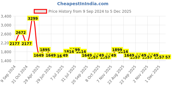 myntra.com Tailoraedge Men Solid Loose Fit Cargos Trousers tailoraedge Price History Graph from 9 Sep 2024 to 5 Dec 2025