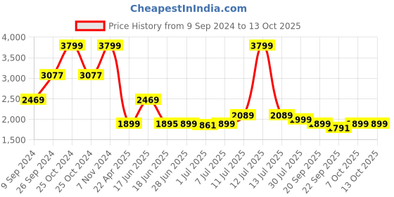 myntra.com Tailoraedge Men Solid Regular Fit Tailored Trousers tailoraedge Price History Graph from 9 Sep 2024 to 12 Oct 2025