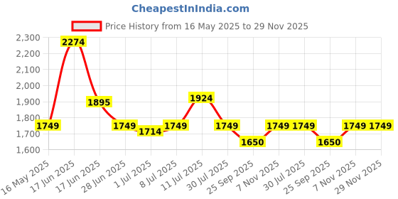 myntra.com Tailoraedge Men Solid Relaxed Cargos Trousers tailoraedge Price History Graph from 16 May 2025 to 28 Nov 2025