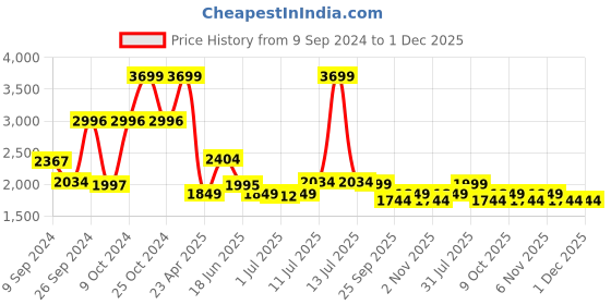 myntra.com Tailoraedge Men Solid Relaxed Loose Fit Joggers Trousers tailoraedge Price History Graph from 9 Sep 2024 to 1 Dec 2025