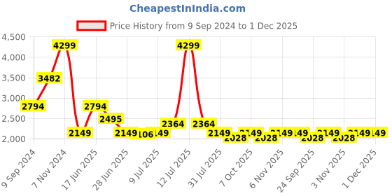 myntra.com Tailoraedge Men Solid Relaxed Pleated Trousers tailoraedge Price History Graph from 9 Sep 2024 to 1 Dec 2025