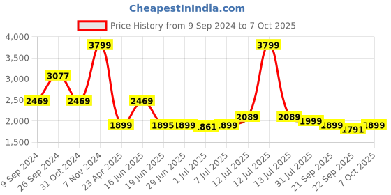 myntra.com Tailoraedge Men Solid Tailored Trousers tailoraedge Price History Graph from 9 Sep 2024 to 7 Oct 2025