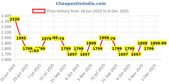 myntra.com Tailoraedge Men Solid Tailored Trousers tailoraedge Price History Graph from 16 Jun 2025 to 5 Dec 2025