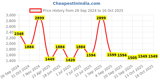 myntra.com Tailoraedge Men Spread Collar Solid Formal Shirt tailoraedge Price History Graph from 26 Sep 2024 to 13 Oct 2025