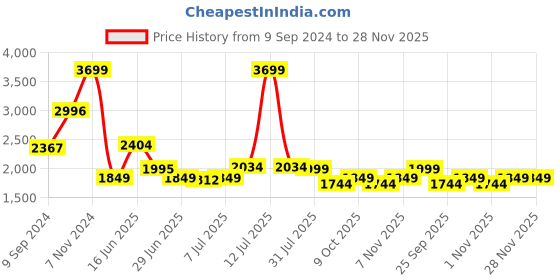 myntra.com Tailoraedge Men Sqolid Relaxed Loose Fit Joggers Trousers tailoraedge Price History Graph from 9 Sep 2024 to 28 Nov 2025