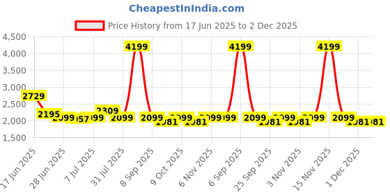 myntra.com Tailoraedge Men Striped Relaxed Convertible Cargos Trousers tailoraedge Price History Graph from 17 Jun 2025 to 2 Dec 2025