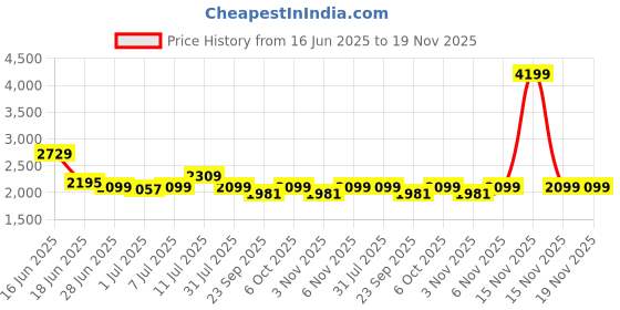 myntra.com Tailoraedge Men Striped Relaxed Convertible Cargos Trousers tailoraedge Price History Graph from 16 Jun 2025 to 19 Nov 2025