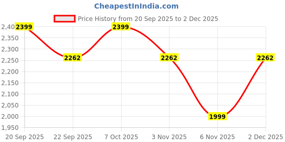 myntra.com Tailoraedge Men Striped Relaxed Fit Pleated Trousers tailoraedge Price History Graph from 20 Sep 2025 to 2 Dec 2025