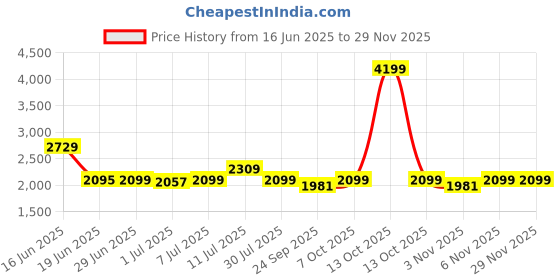 myntra.com Tailoraedge Men Striped Relaxed Mid-Rise Wrinkle Free Trousers tailoraedge Price History Graph from 16 Jun 2025 to 28 Nov 2025