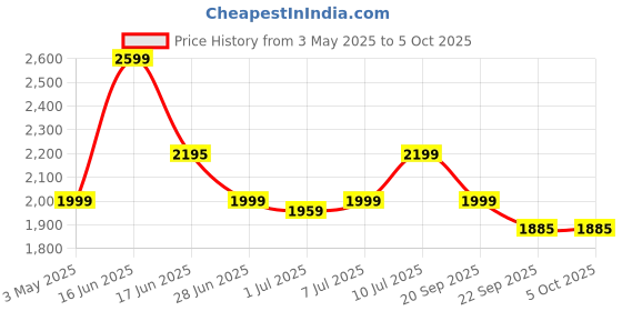 myntra.com Tailoraedge Men Striped Relaxed Wrinkle Free Pleated Trousers tailoraedge Price History Graph from 3 May 2025 to 4 Oct 2025