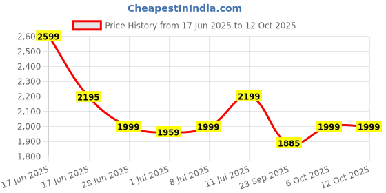 myntra.com Tailoraedge Men Striped Relaxed Wrinkle Free Pleated Trousers tailoraedge Price History Graph from 17 Jun 2025 to 12 Oct 2025