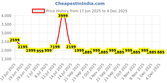 myntra.com Tailoraedge Men Striped Relaxed Wrinkle Free Pleated Trousers tailoraedge Price History Graph from 17 Jun 2025 to 4 Dec 2025